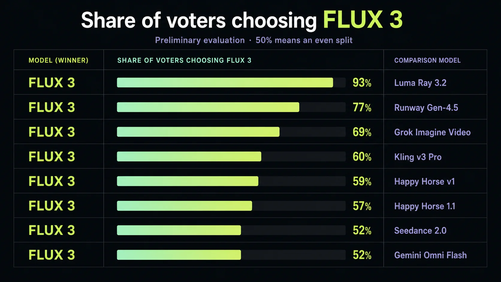 Dark bar chart showing the share of voters choosing FLUX 3 over eight comparison video models